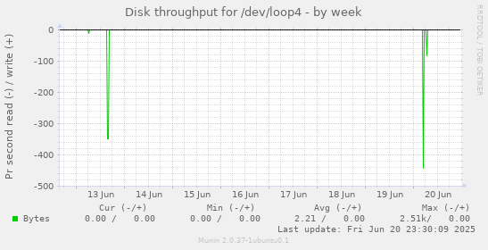 Disk throughput for /dev/loop4