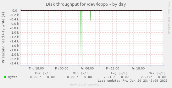 Disk throughput for /dev/loop5