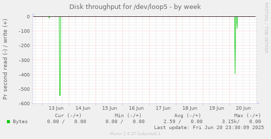 Disk throughput for /dev/loop5