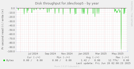 Disk throughput for /dev/loop5