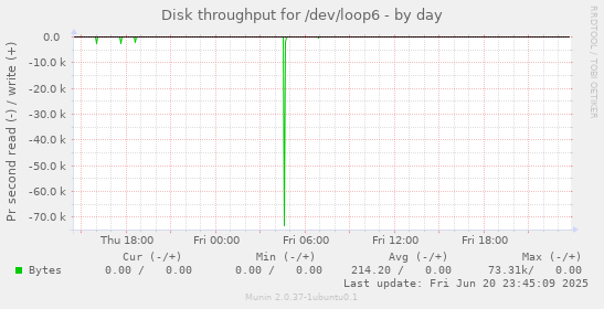 Disk throughput for /dev/loop6