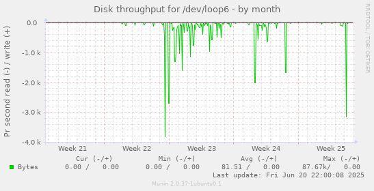 Disk throughput for /dev/loop6