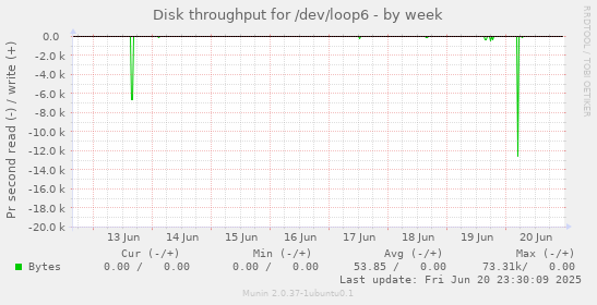 Disk throughput for /dev/loop6