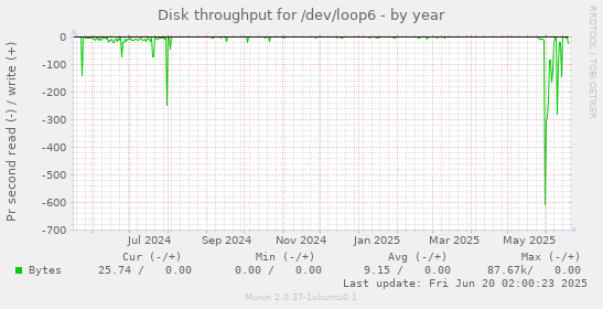 Disk throughput for /dev/loop6