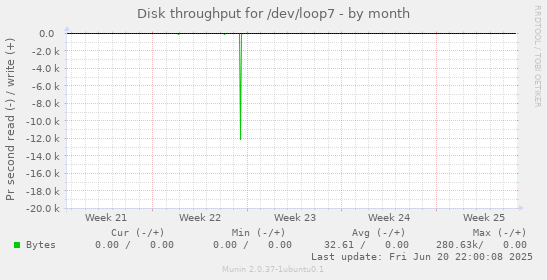 Disk throughput for /dev/loop7