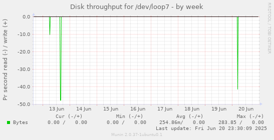 Disk throughput for /dev/loop7