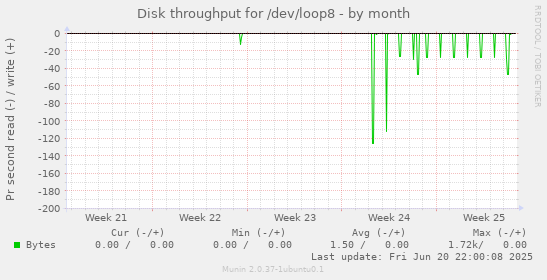 Disk throughput for /dev/loop8