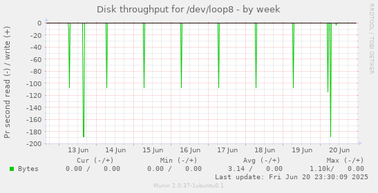 Disk throughput for /dev/loop8