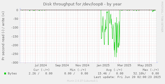 Disk throughput for /dev/loop8