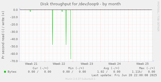 Disk throughput for /dev/loop9