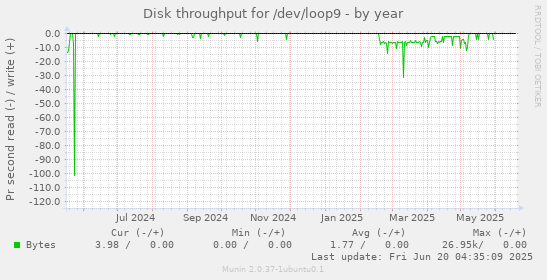 Disk throughput for /dev/loop9