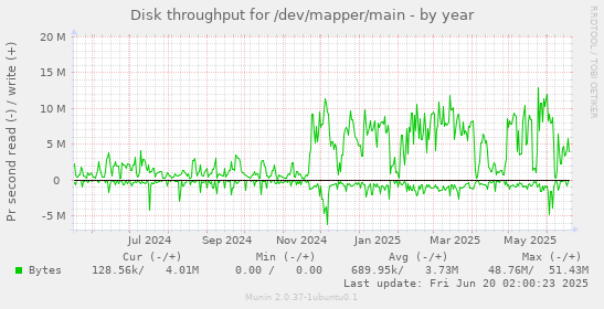 Disk throughput for /dev/mapper/main