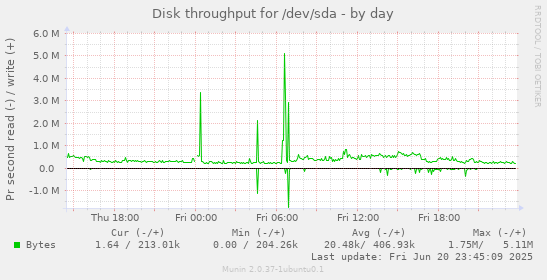 Disk throughput for /dev/sda
