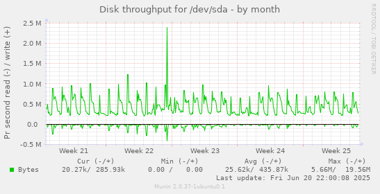 Disk throughput for /dev/sda