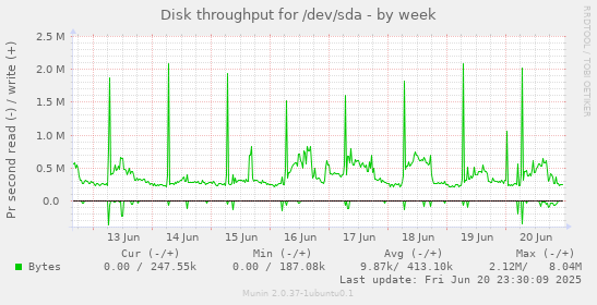 Disk throughput for /dev/sda