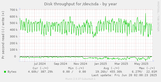 Disk throughput for /dev/sda