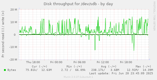 Disk throughput for /dev/sdb