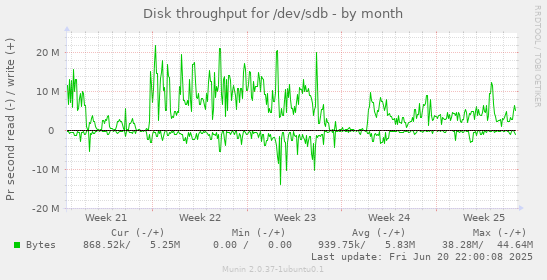 Disk throughput for /dev/sdb