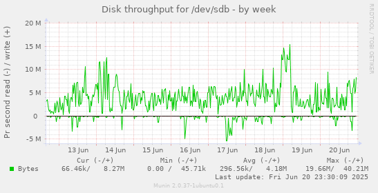 Disk throughput for /dev/sdb