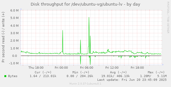 Disk throughput for /dev/ubuntu-vg/ubuntu-lv