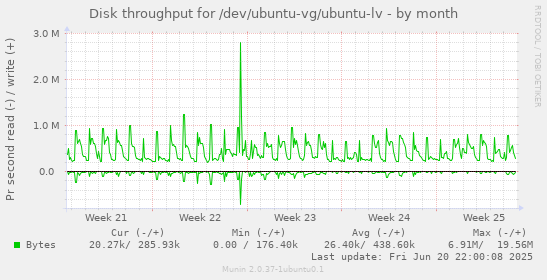Disk throughput for /dev/ubuntu-vg/ubuntu-lv
