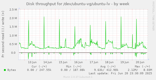 Disk throughput for /dev/ubuntu-vg/ubuntu-lv