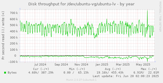 Disk throughput for /dev/ubuntu-vg/ubuntu-lv