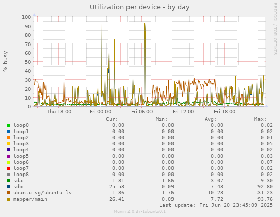 Utilization per device