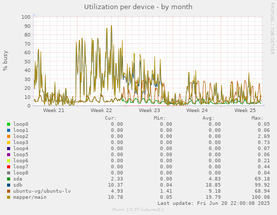 Utilization per device