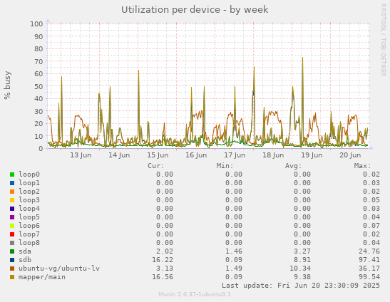 Utilization per device