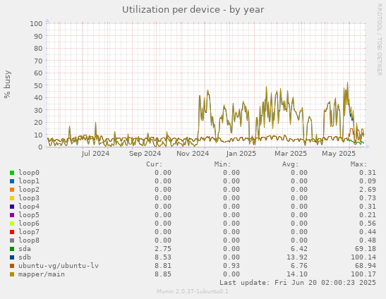 Utilization per device
