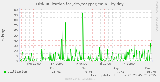 Disk utilization for /dev/mapper/main