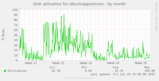 Disk utilization for /dev/mapper/main