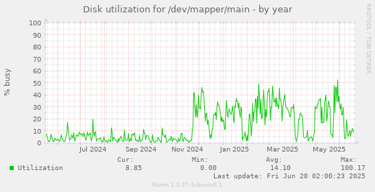 Disk utilization for /dev/mapper/main