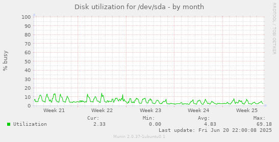 Disk utilization for /dev/sda