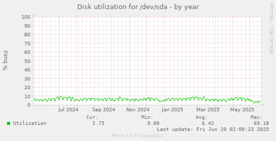 Disk utilization for /dev/sda