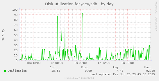 Disk utilization for /dev/sdb