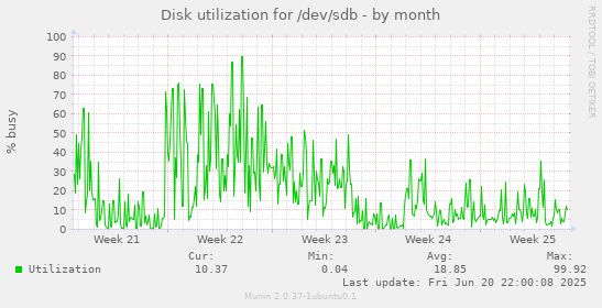 Disk utilization for /dev/sdb