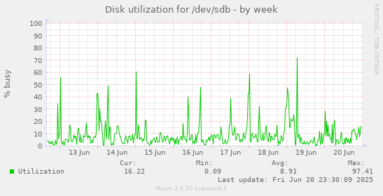 Disk utilization for /dev/sdb