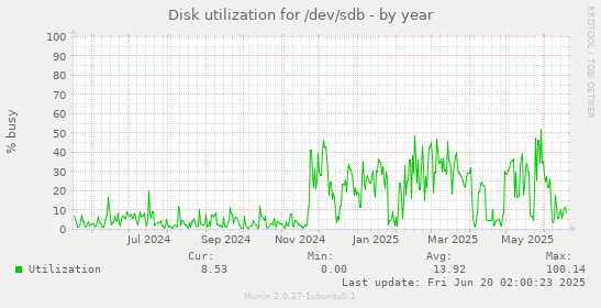 Disk utilization for /dev/sdb