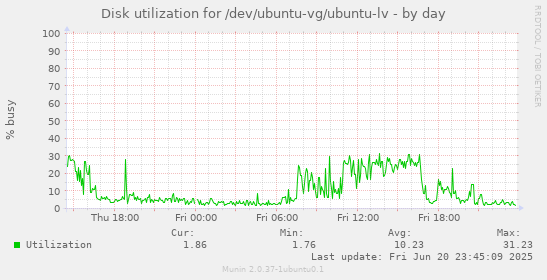 Disk utilization for /dev/ubuntu-vg/ubuntu-lv