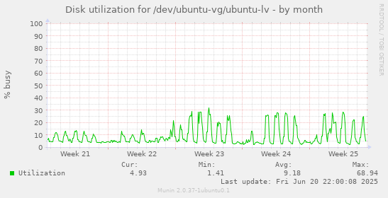 Disk utilization for /dev/ubuntu-vg/ubuntu-lv