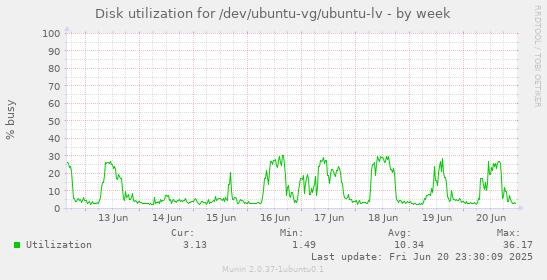Disk utilization for /dev/ubuntu-vg/ubuntu-lv