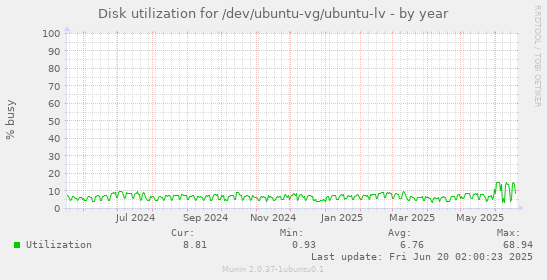 Disk utilization for /dev/ubuntu-vg/ubuntu-lv