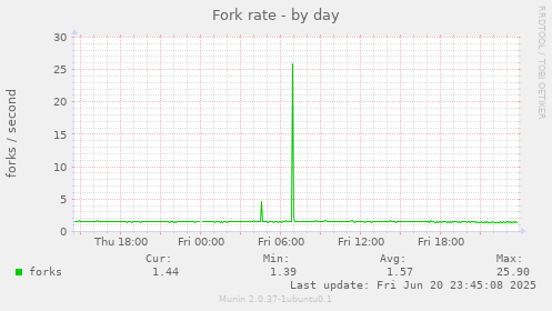 Fork rate