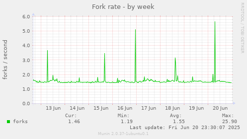 Fork rate