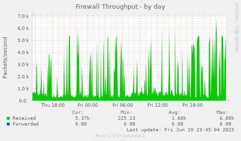 Firewall Throughput