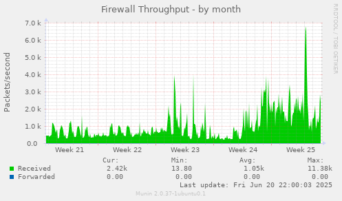 Firewall Throughput