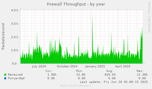Firewall Throughput