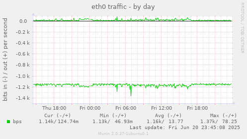 eth0 traffic